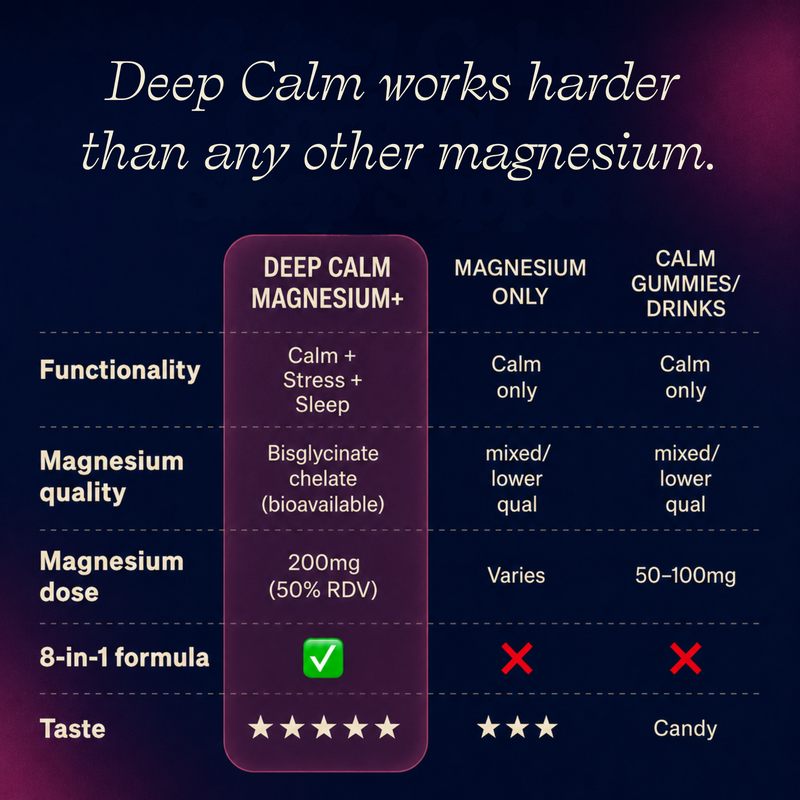 Comparison Chart. Deep Cam supports Calm + Stress + Sleep compared to Magnesium Only or Calm Gummies/Drinks supporting only Calm.  Deep Calm has better Magnesium quality from Bisglycinate chelate magnesium that's bioavailable. Deep Calm has a higher magnesium does of 200m (50% RDV) versus varied doses for Magnesium only products and only 50-100mg for Calm gummies/drinks.  Deep Calm has an 8-in-1 formula whereas Calm gummies/drinks and magnesium alone do not.  Deep Calm tastes better but isn't candy.