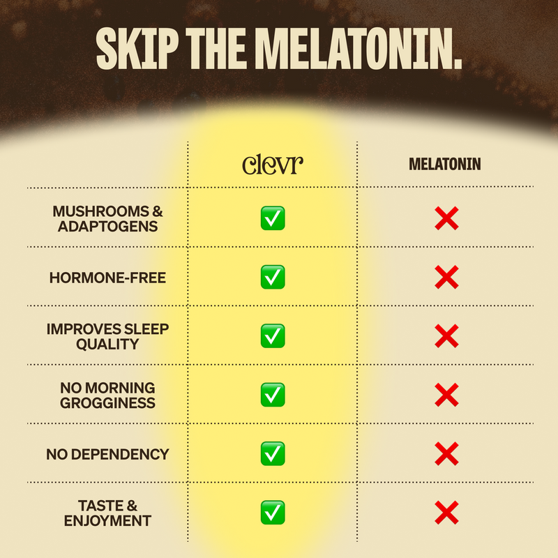 A comparison infographic titled 'SKIP THE MELATONIN.' showing a table with the Clever brand logo and checkmarks for mushrooms and adaptogens, hormone-free status, improved sleep quality, no morning grogginess, and no dependency, contrasted against melatonin with red X marks.